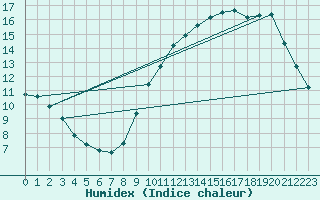 Courbe de l'humidex pour Saint-Michel-Mont-Mercure (85)