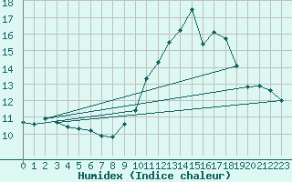 Courbe de l'humidex pour Gruissan (11)