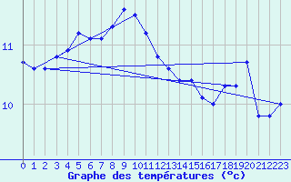 Courbe de tempratures pour Naven