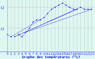 Courbe de tempratures pour la bouée 63057