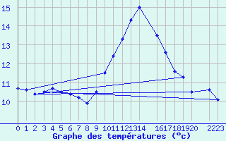 Courbe de tempratures pour Aranguren, Ilundain