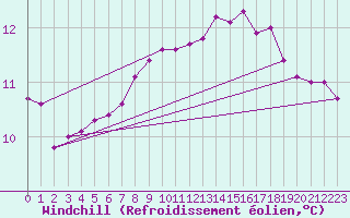 Courbe du refroidissement olien pour Valley