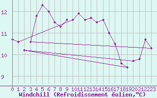 Courbe du refroidissement olien pour Ticheville - Le Bocage (61)