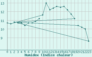 Courbe de l'humidex pour Orly (91)