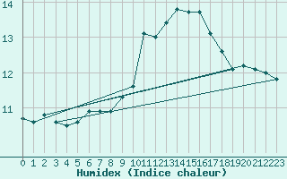 Courbe de l'humidex pour Larkhill