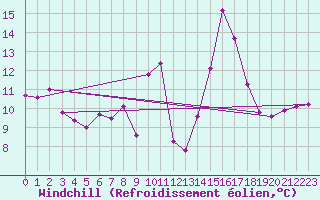 Courbe du refroidissement olien pour Ile Rousse (2B)