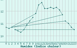 Courbe de l'humidex pour Coleshill