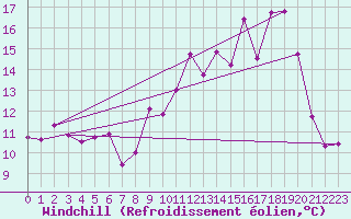 Courbe du refroidissement olien pour Malbosc (07)