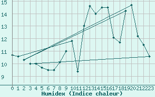 Courbe de l'humidex pour Sermange-Erzange (57)