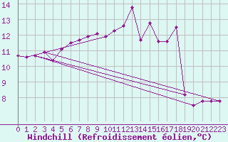 Courbe du refroidissement olien pour Courtelary