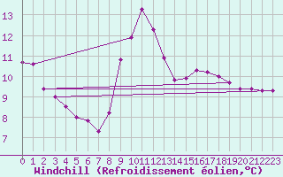 Courbe du refroidissement olien pour Bouligny (55)