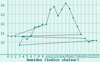 Courbe de l'humidex pour Crosby