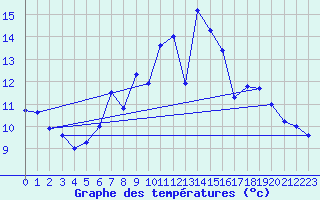 Courbe de tempratures pour Gurteen