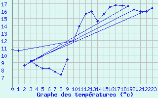 Courbe de tempratures pour Corsept (44)