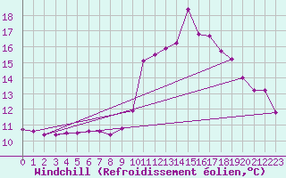 Courbe du refroidissement olien pour Mcon (71)