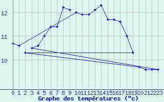Courbe de tempratures pour Hvide Sande