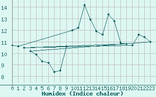 Courbe de l'humidex pour Saint-Nazaire-d'Aude (11)
