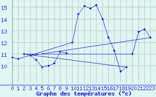 Courbe de tempratures pour Marienberg