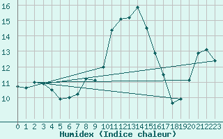 Courbe de l'humidex pour Marienberg