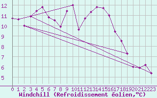 Courbe du refroidissement olien pour Marignane (13)