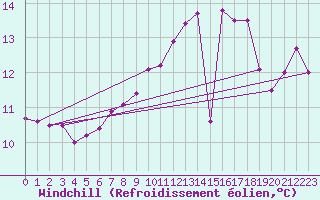 Courbe du refroidissement olien pour Le Havre - Octeville (76)