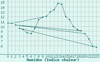 Courbe de l'humidex pour La Dle (Sw)