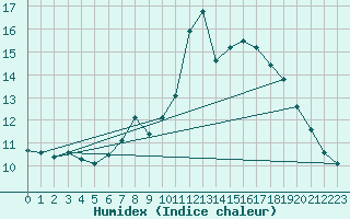 Courbe de l'humidex pour Courcouronnes (91)