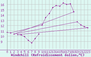 Courbe du refroidissement olien pour Luc-sur-Orbieu (11)