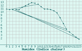 Courbe de l'humidex pour Potte (80)