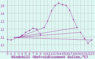 Courbe du refroidissement olien pour Sainte-Genevive-des-Bois (91)