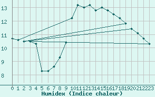 Courbe de l'humidex pour Church Lawford