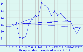 Courbe de tempratures pour Altenrhein