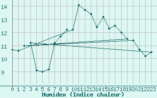 Courbe de l'humidex pour Altenrhein