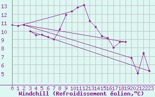 Courbe du refroidissement olien pour Cap Pertusato (2A)