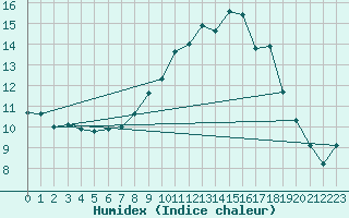 Courbe de l'humidex pour Les Eplatures - La Chaux-de-Fonds (Sw)