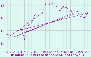 Courbe du refroidissement olien pour Cabo Busto