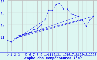 Courbe de tempratures pour Pershore