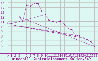 Courbe du refroidissement olien pour Pomrols (34)
