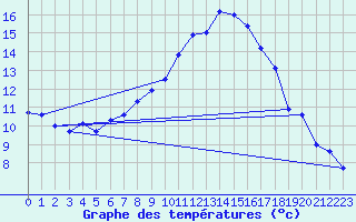 Courbe de tempratures pour Diepholz