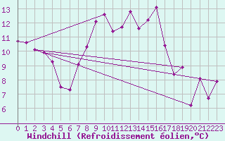 Courbe du refroidissement olien pour Constance (All)