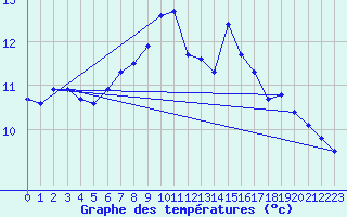 Courbe de tempratures pour Col Des Mosses