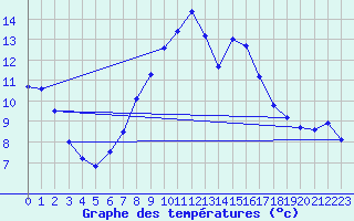 Courbe de tempratures pour Andau