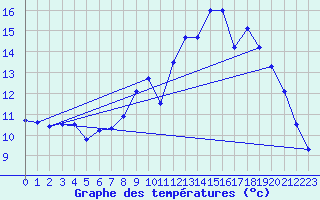 Courbe de tempratures pour Lusignan-Inra (86)