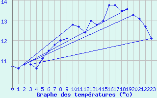 Courbe de tempratures pour Elsenborn (Be)