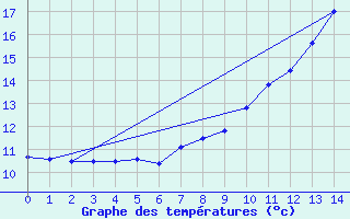 Courbe de tempratures pour Kaisersbach-Cronhuette