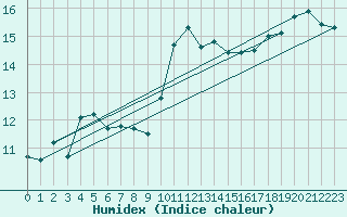 Courbe de l'humidex pour Castres-Nord (81)