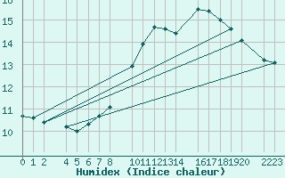 Courbe de l'humidex pour Bujarraloz