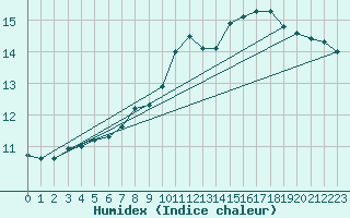 Courbe de l'humidex pour Schmuecke