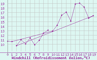 Courbe du refroidissement olien pour Fontenay (85)