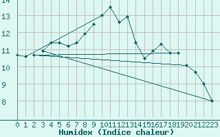 Courbe de l'humidex pour Deauville (14)